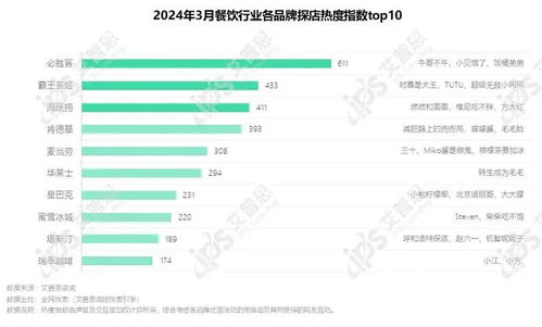 2024年03月餐飲行業網絡營銷與食品互聯網銷售簡報