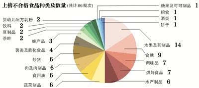 抽檢數(shù)據(jù)揭示網(wǎng)絡(luò)食品四大問(wèn)題，蜜餞成不合格重災(zāi)區(qū)
