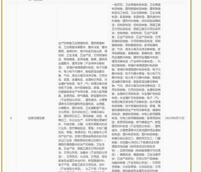 惠達衛浴拓寬業務領域，新增地板制造及日用雜品銷售