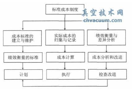 標(biāo)準(zhǔn)成本的管理作用及其在企業(yè)管理中的實(shí)踐意義